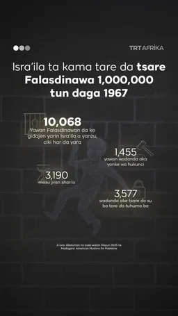 Israila ta kama, ta tsare Falasdinawa 1,000,000  tun daga 1967