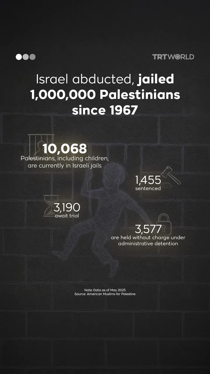 Israel abducted, jailed 1,000,000 Palestinians since 1967