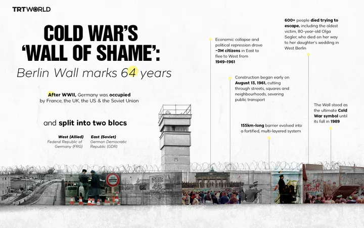 Cold War’s ‘Wall of Shame’ divided Berlin 64 years ago