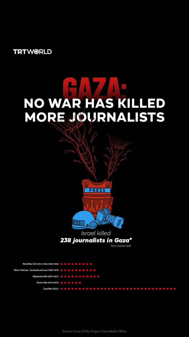 Gaza: No war has killed more journalists