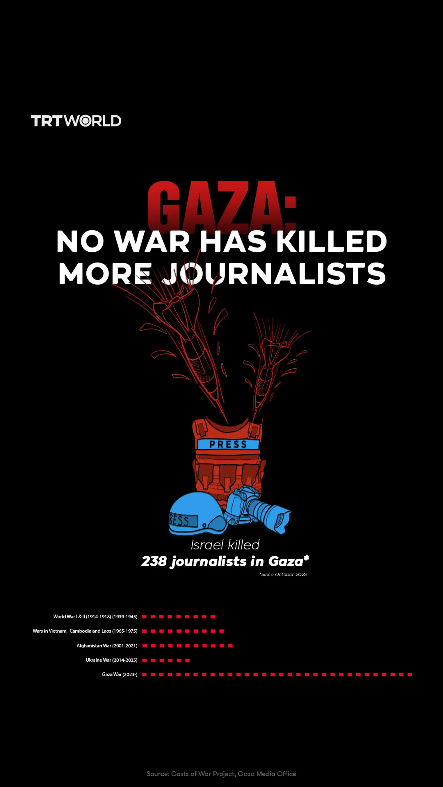 Gaza: No war has killed more journalists