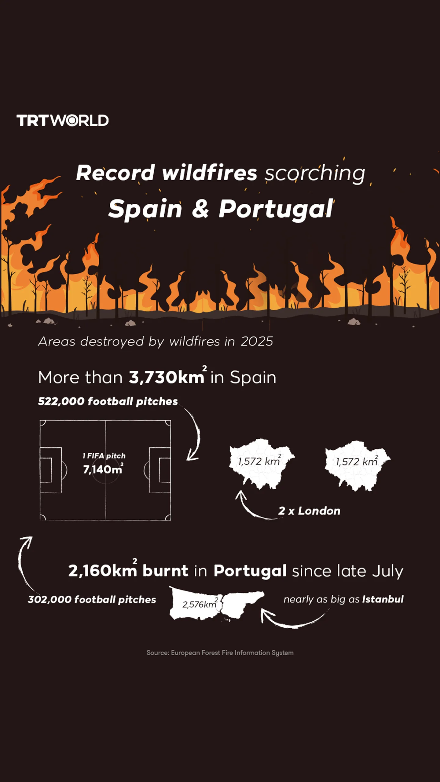Record wildfires scorching Spain and Portugal