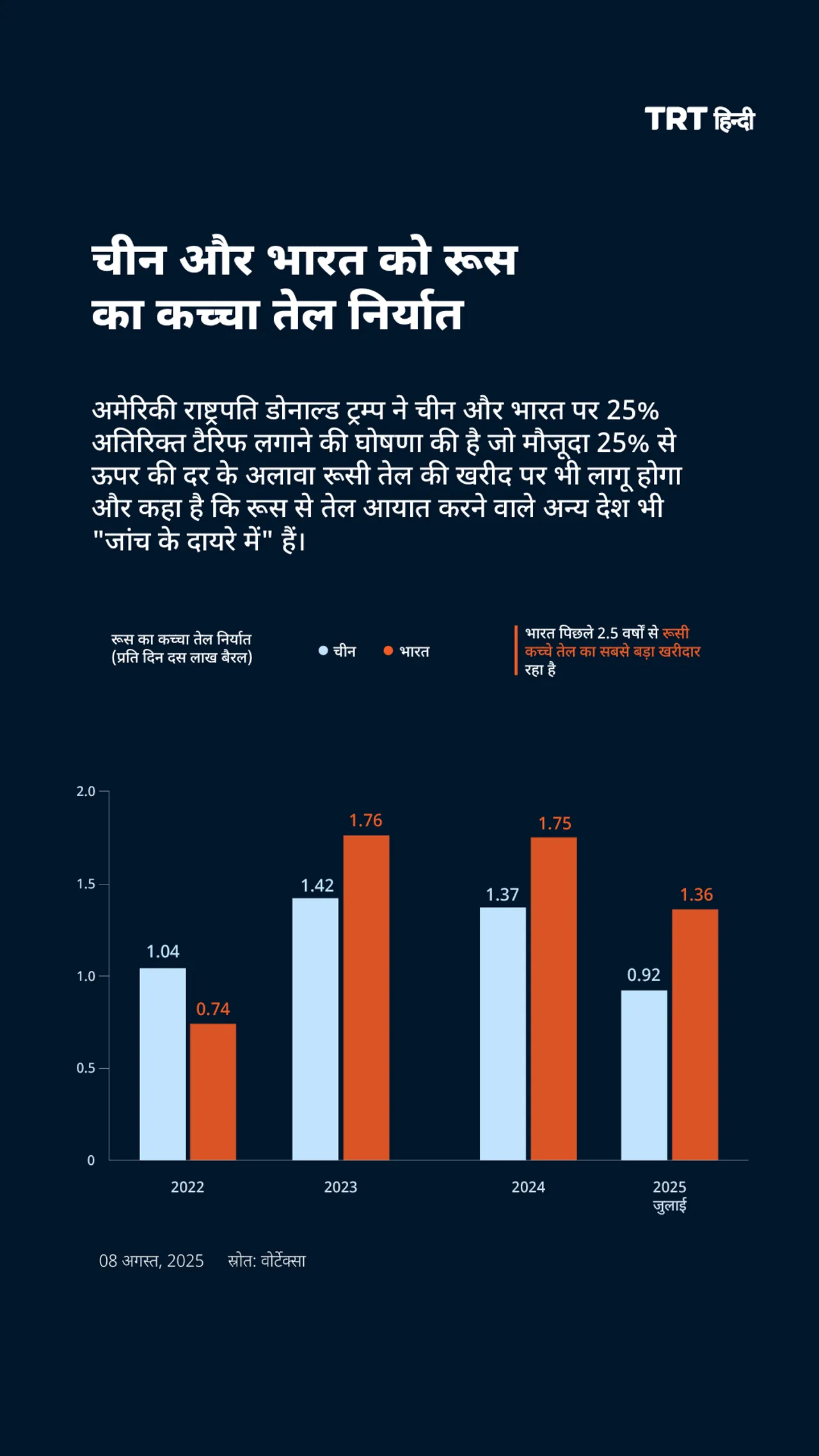 चीन और भारत को रूस का कच्चा तेल निर्यात