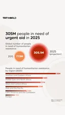305M people in need of urgent aid in 2025
