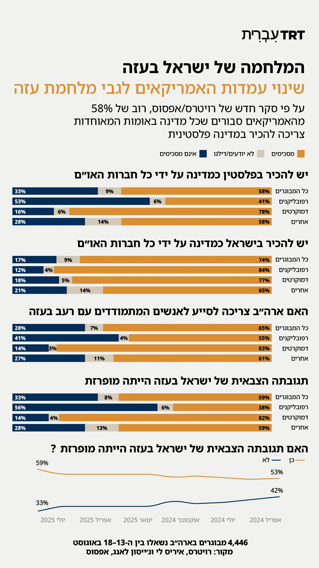 רוב האמריקאים תומכים בהכרה בינלאומית בפלסטין – סקר חדש חושף תמורה בדעת הקהל