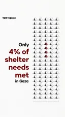 Only 4% of shelter needs met in Gaza