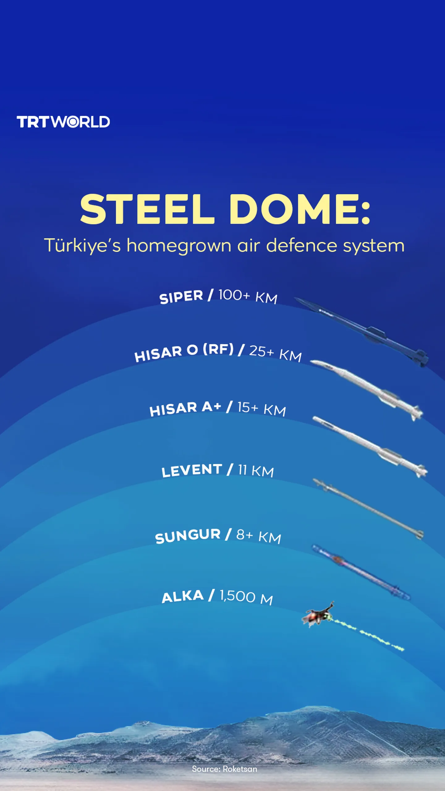 Türkiye’s homegrown air defence system