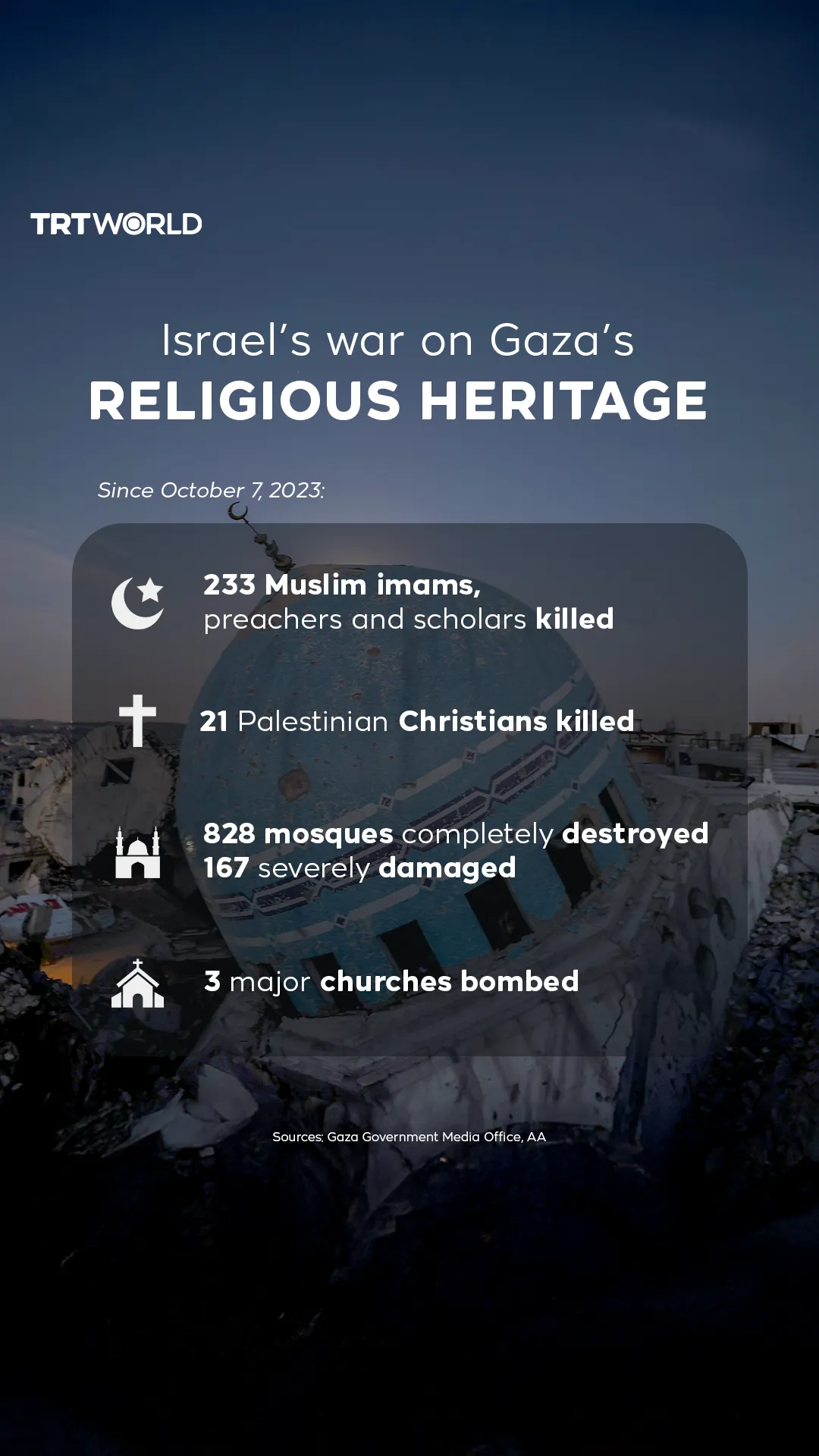 Israel’s war on Gaza’s religious heritage