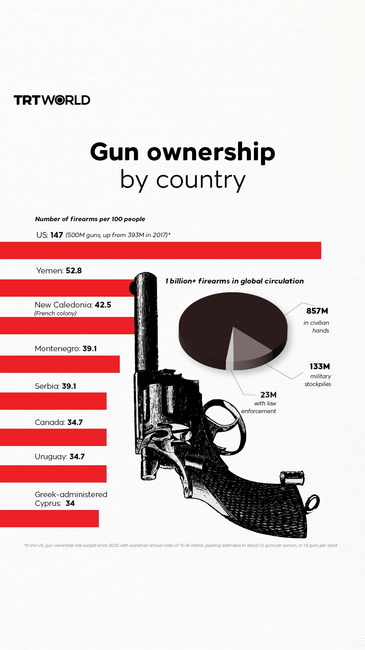 American civilians own more firearms than any other population in the world