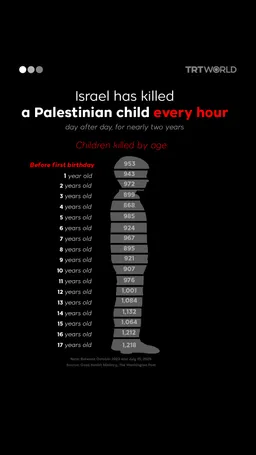 Israel has killed a Palestinian child every hour