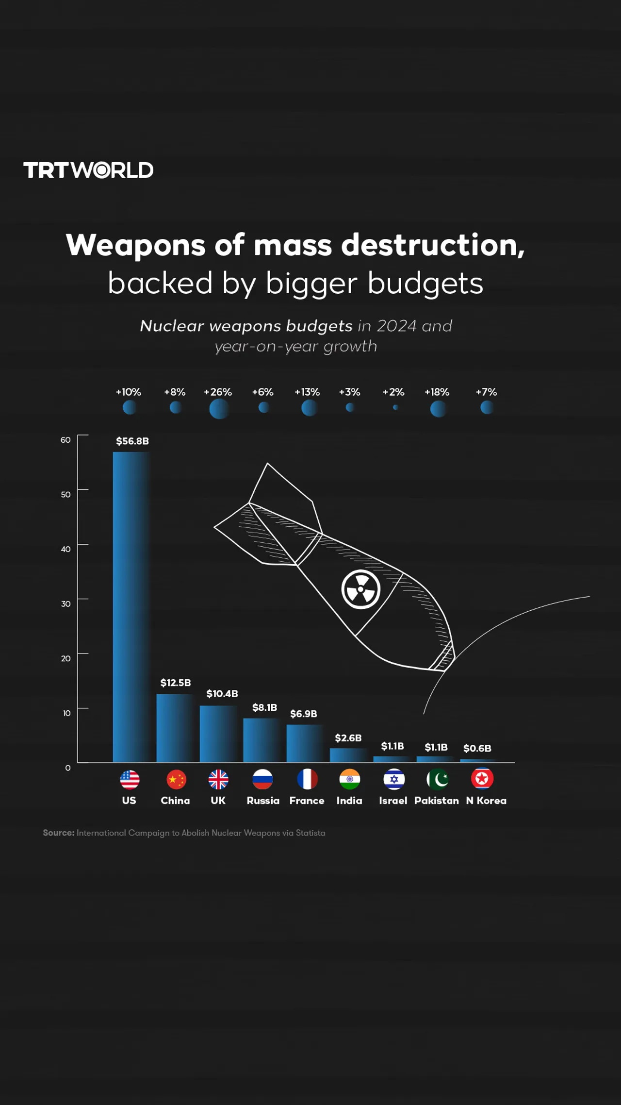 Nuclear weapons budgets in 2024