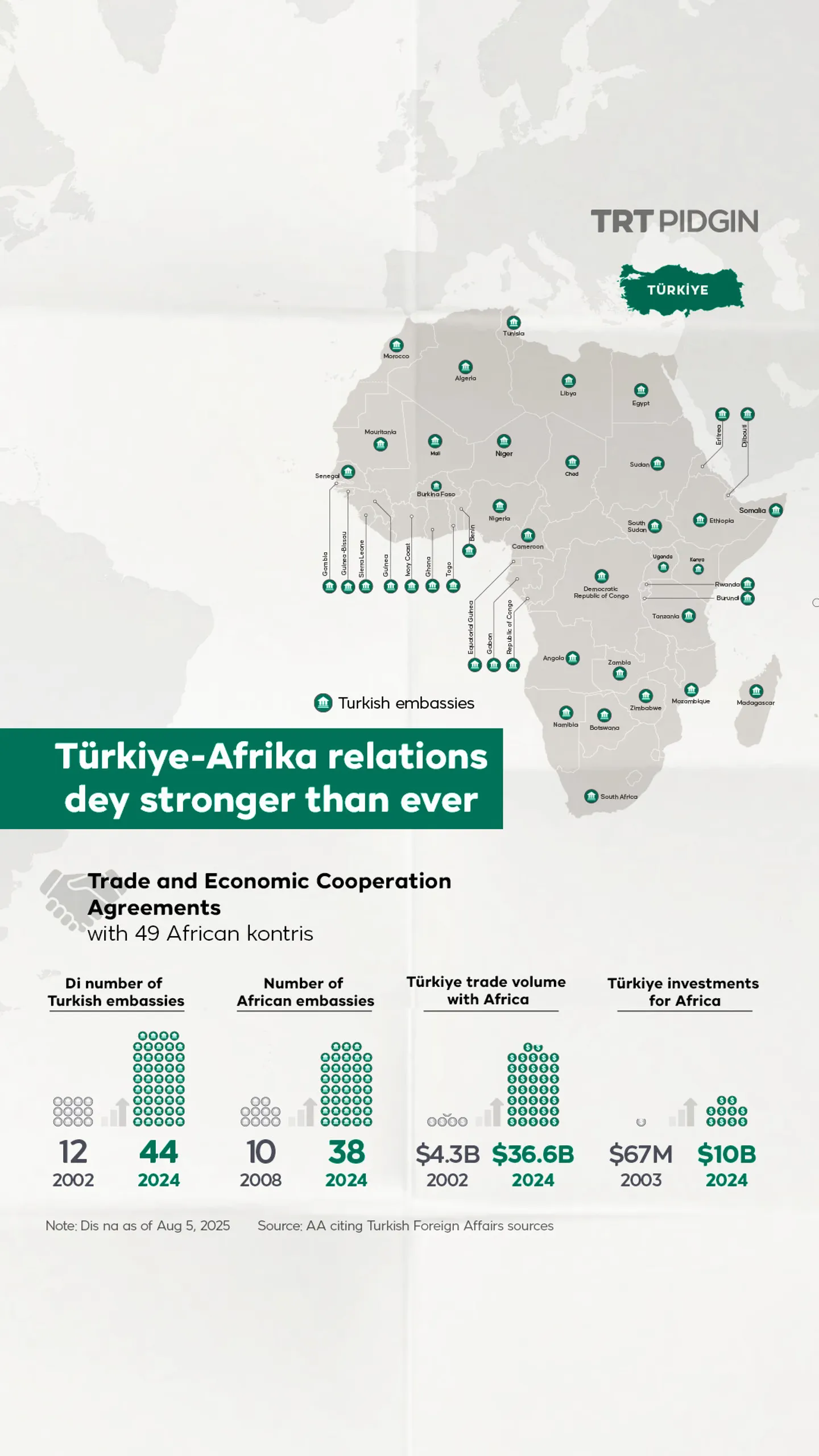 Turkey- Africa relations dey grow stronger evri year