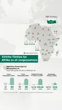 Xiriirka Turkiga iyo Afrika oo sii xoogaysanaya