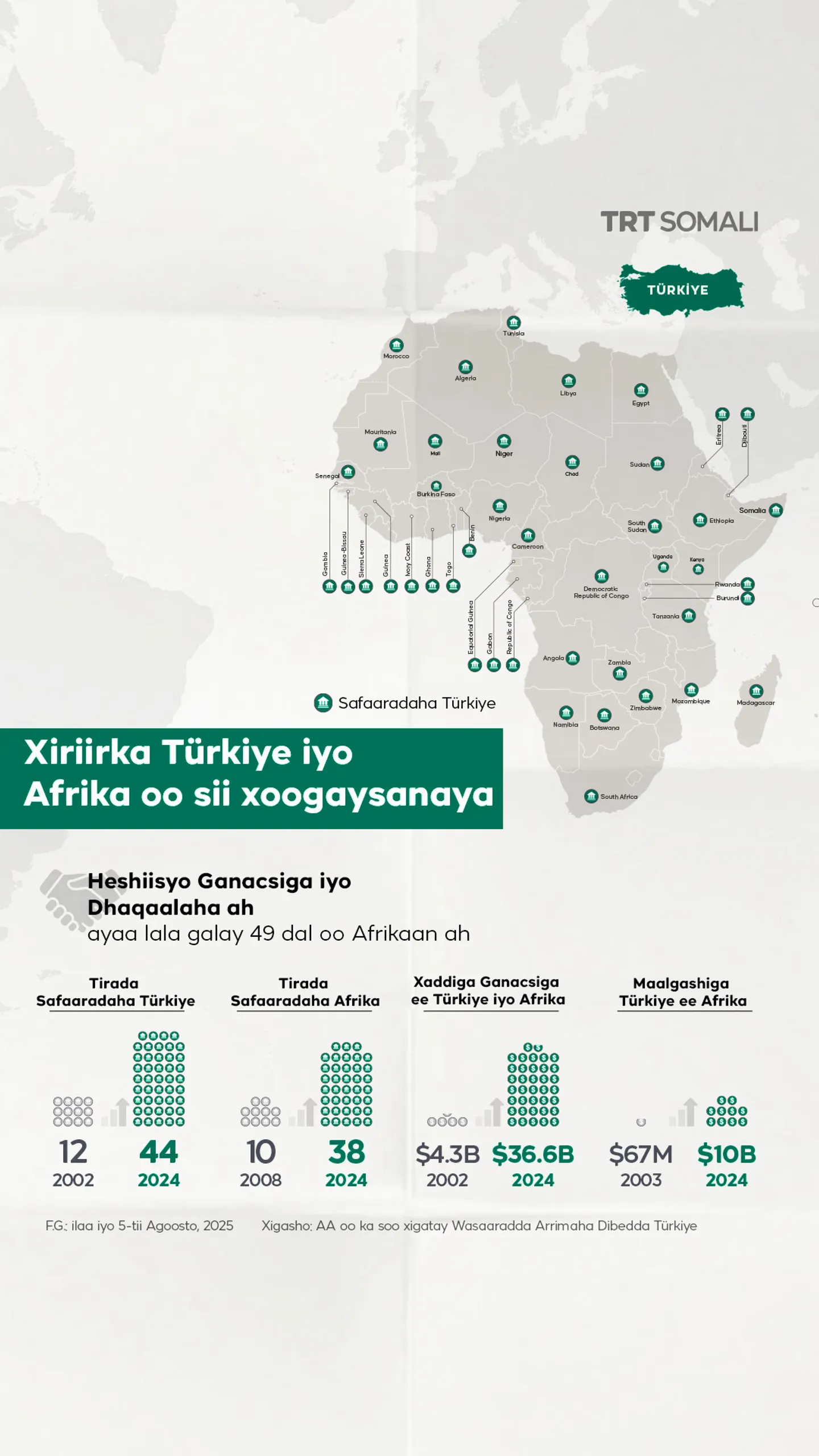 Xiriirka Turkiga iyo Afrika oo sii xoogaysanaya