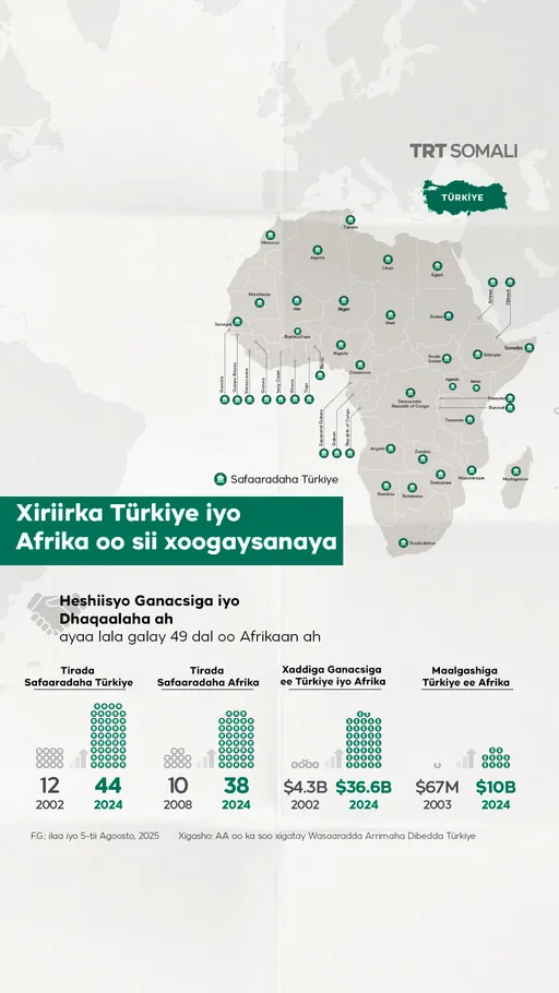 Xiriirka Turkiga iyo Afrika oo sii xoogaysanaya