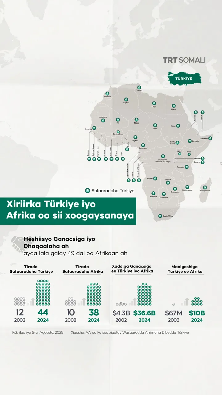 Xiriirka Turkiga iyo Afrika oo sii xoogaysanaya