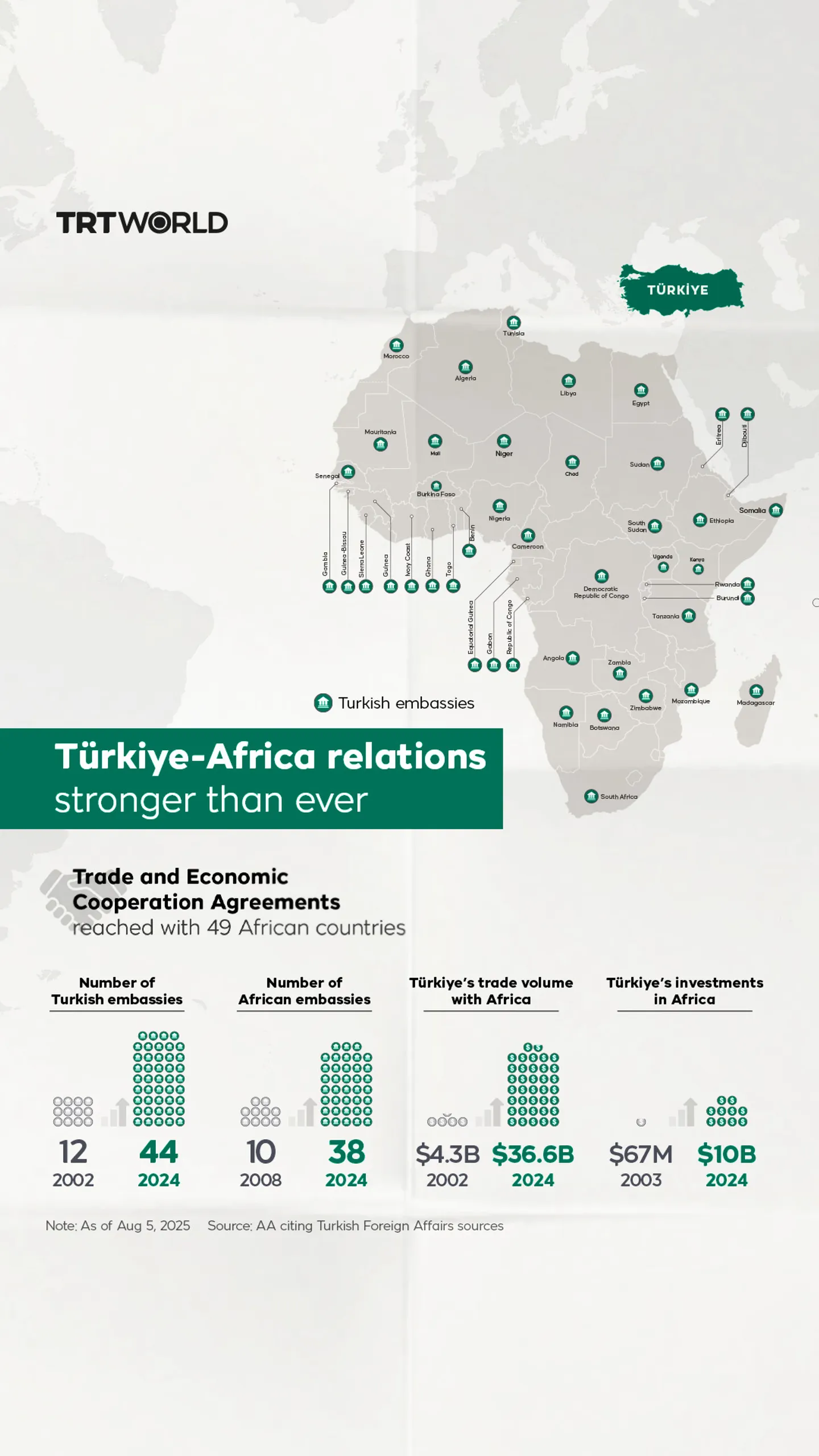 Türkiye-Africa relations stronger than ever