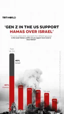 ‘Gen Z in the US support Hamas over Israel’