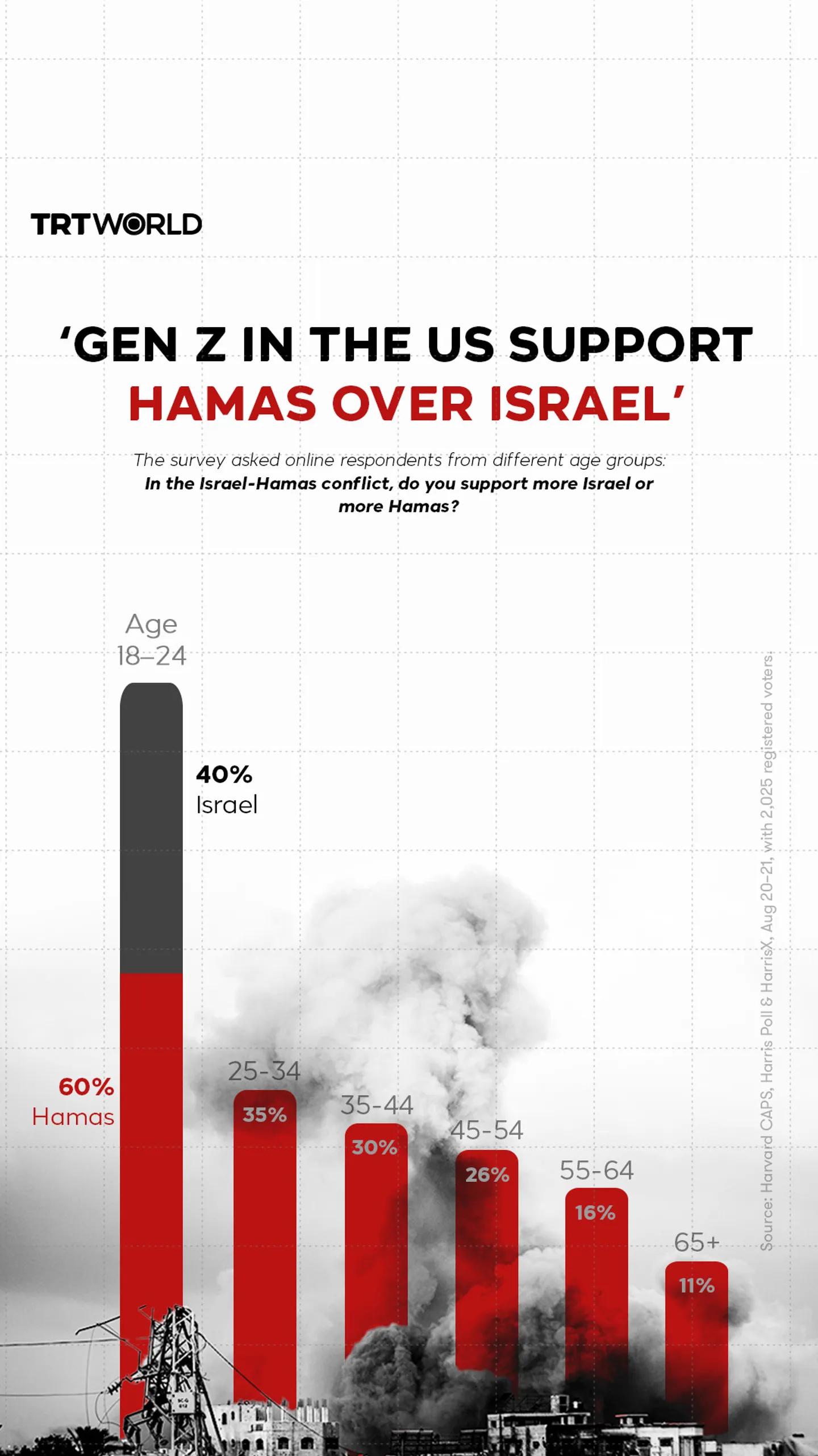 ‘Gen Z in the US support Hamas over Israel’