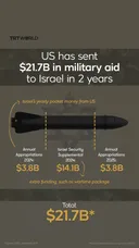US has sent $21.7B in military aid to Israel in 2 years