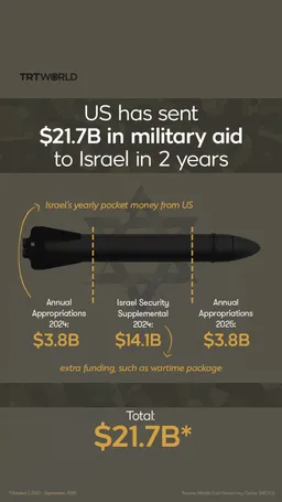US has sent $21.7B in military aid to Israel in 2 years