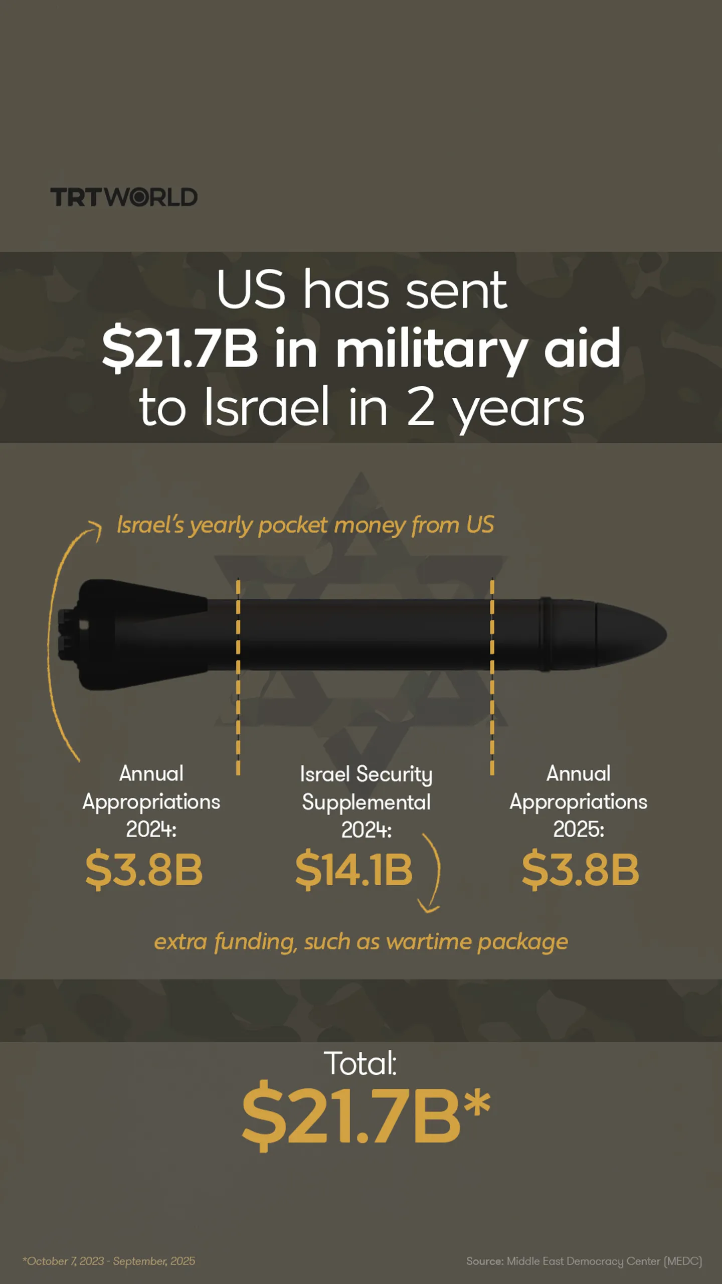 US has sent $21.7B in military aid to Israel in 2 years