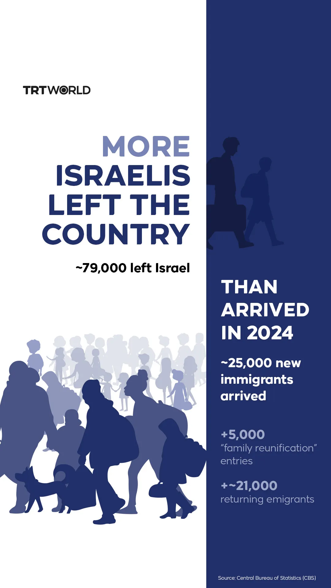 More Israelis left the country than arrived in 2024