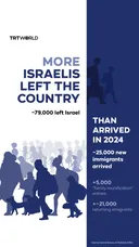 More Israelis left the country than arrived in 2024