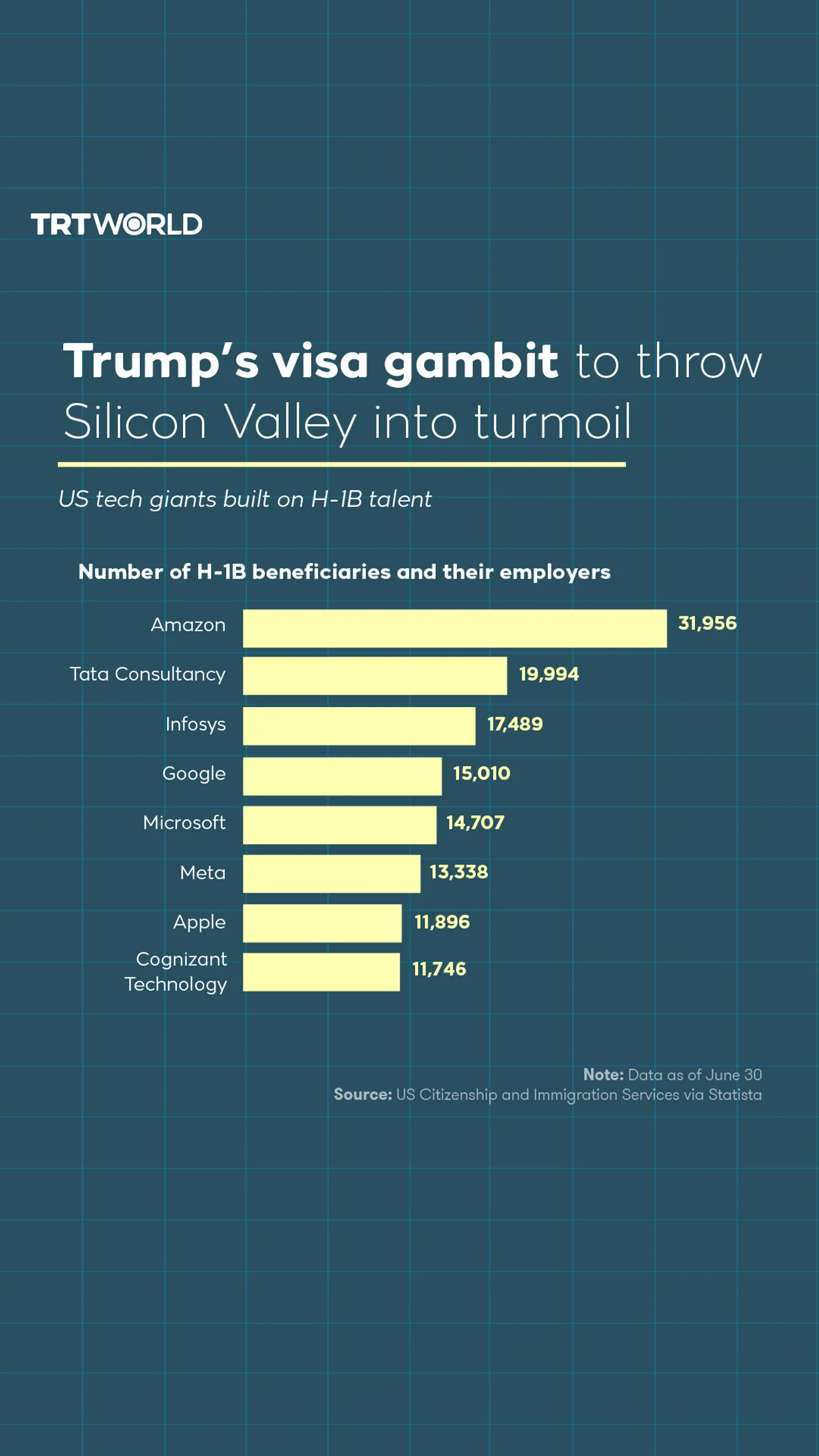 US tech giants built on H-1B talent