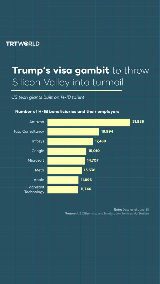 US tech giants built on H-1B talent