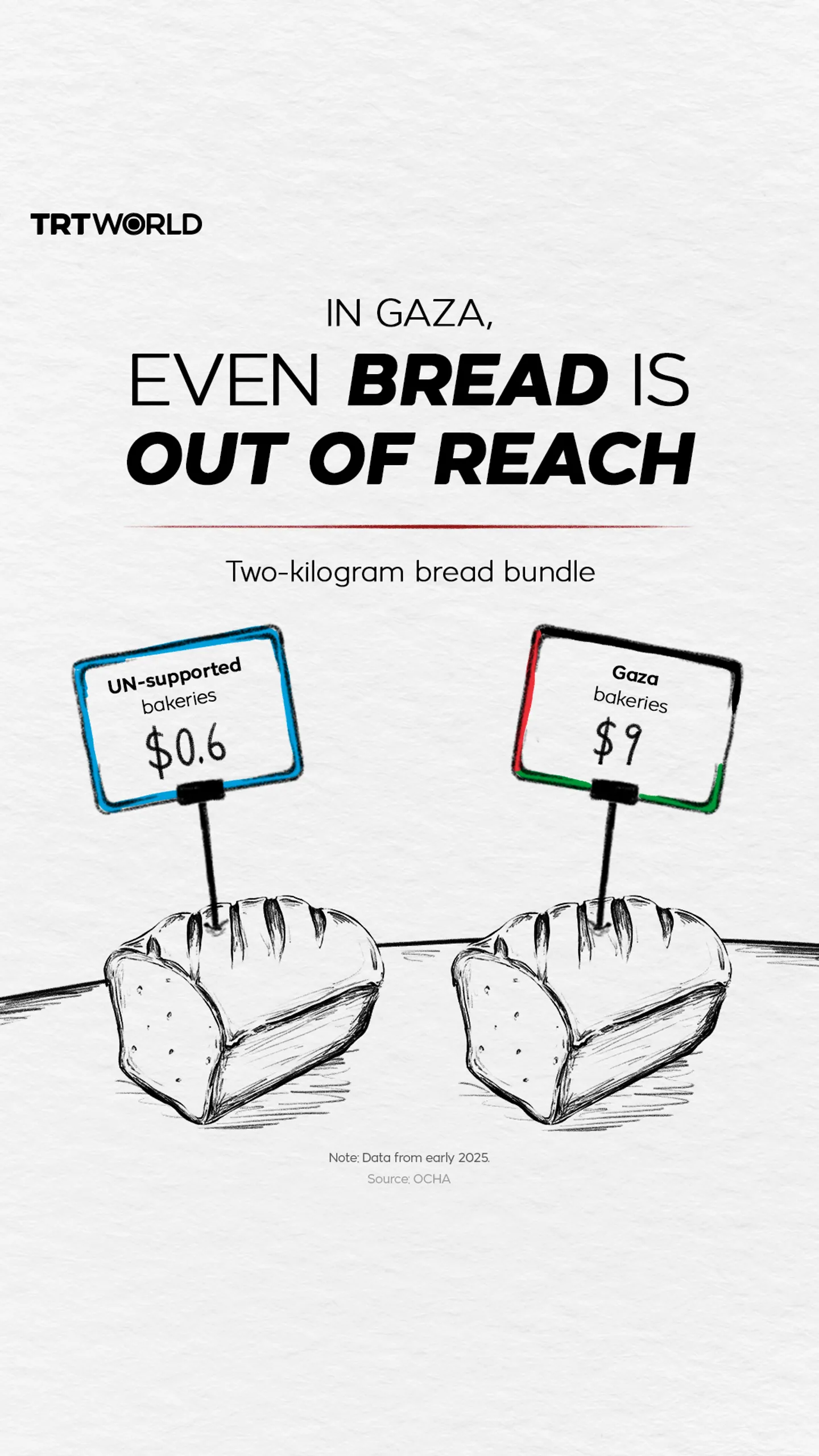 In Gaza, even bread is out of reach
