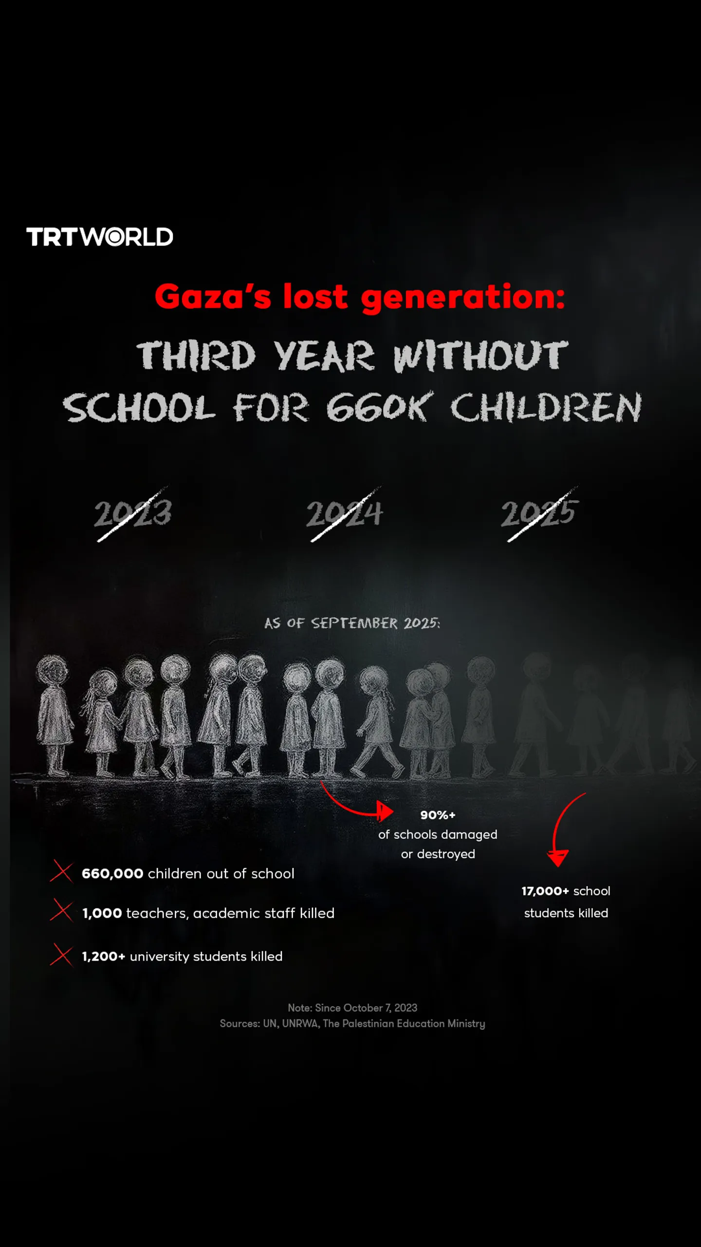 Gaza’s lost generation: Third year without school for 660K children