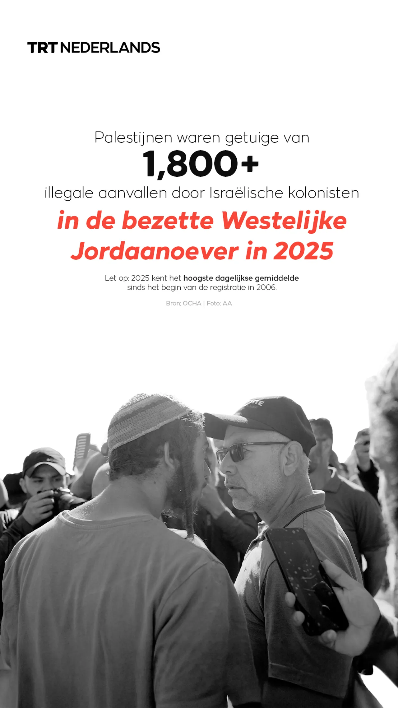 Palestijnen getuige van meer dan 1800 illegale aanvallen door Israëlische kolonisten in 2025