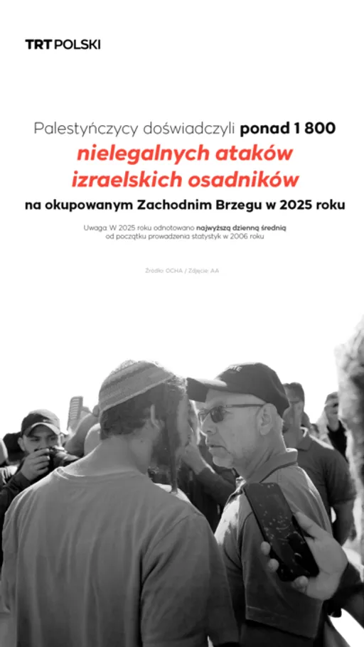 Palestyńczycy doświadczyli ponad 1 800 ataków izraelskich osadników na okupowanym Zachodnim Brzegu