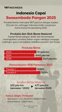 Indonesia mencapai swasembada pangan 2025