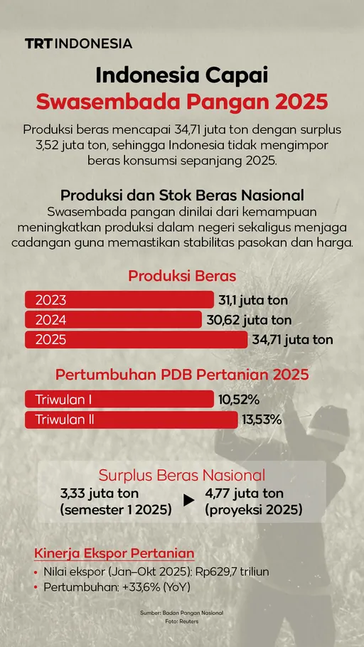 Indonesia mencapai swasembada pangan 2025