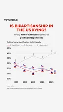Is bipartisanship in the US dying?