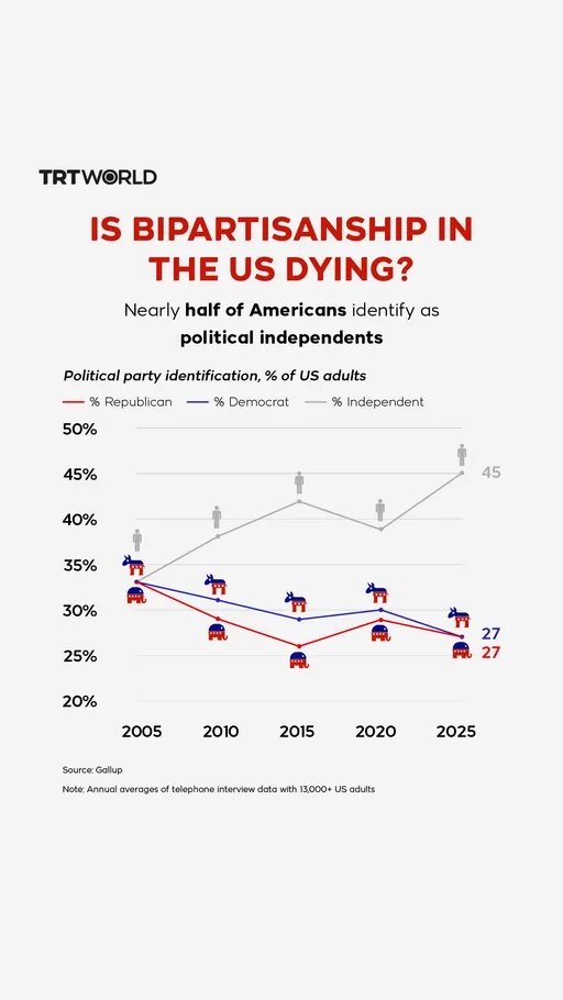 Is bipartisanship in the US dying?