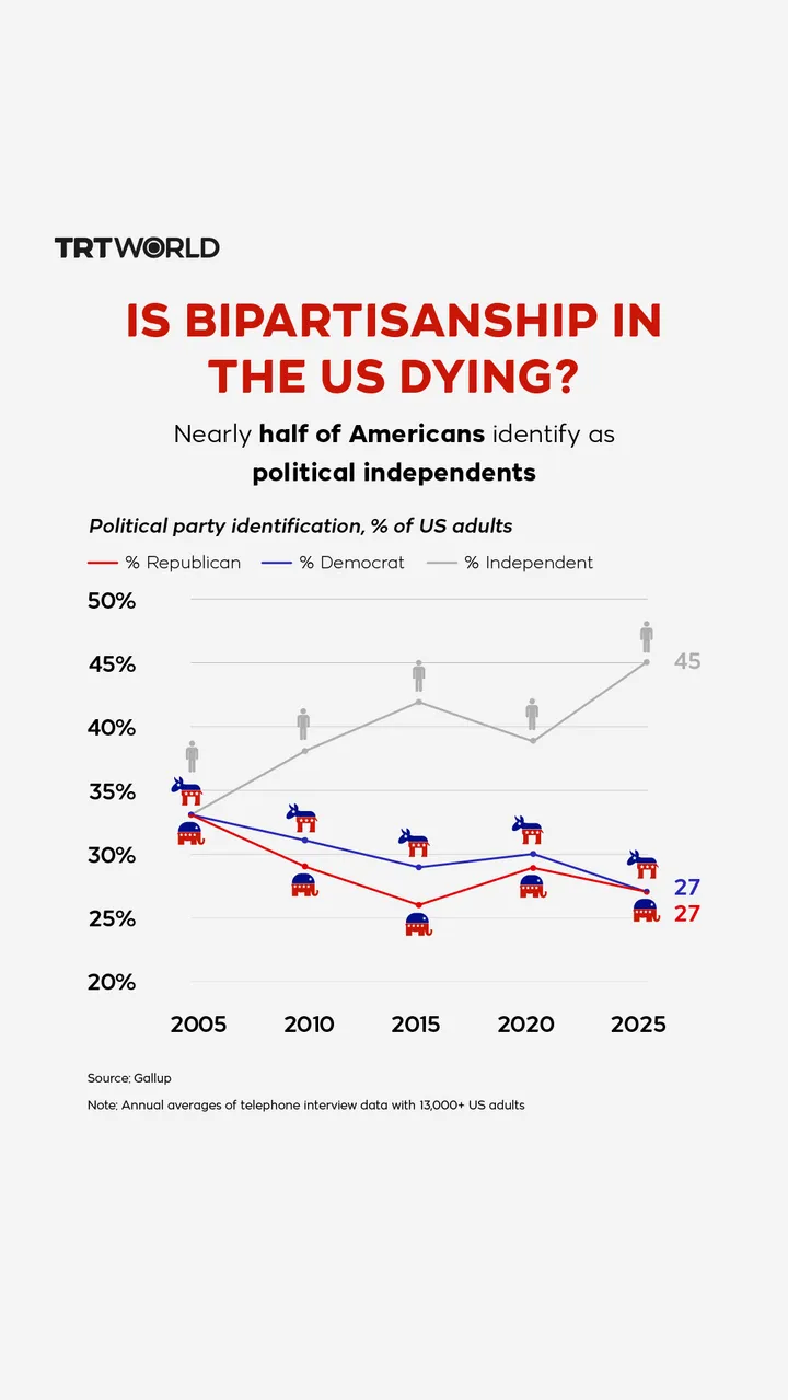 Is bipartisanship in the US dying?