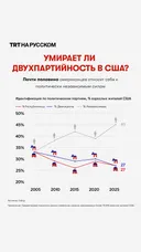 В Соединенных Штатах рушится двухпартийная система