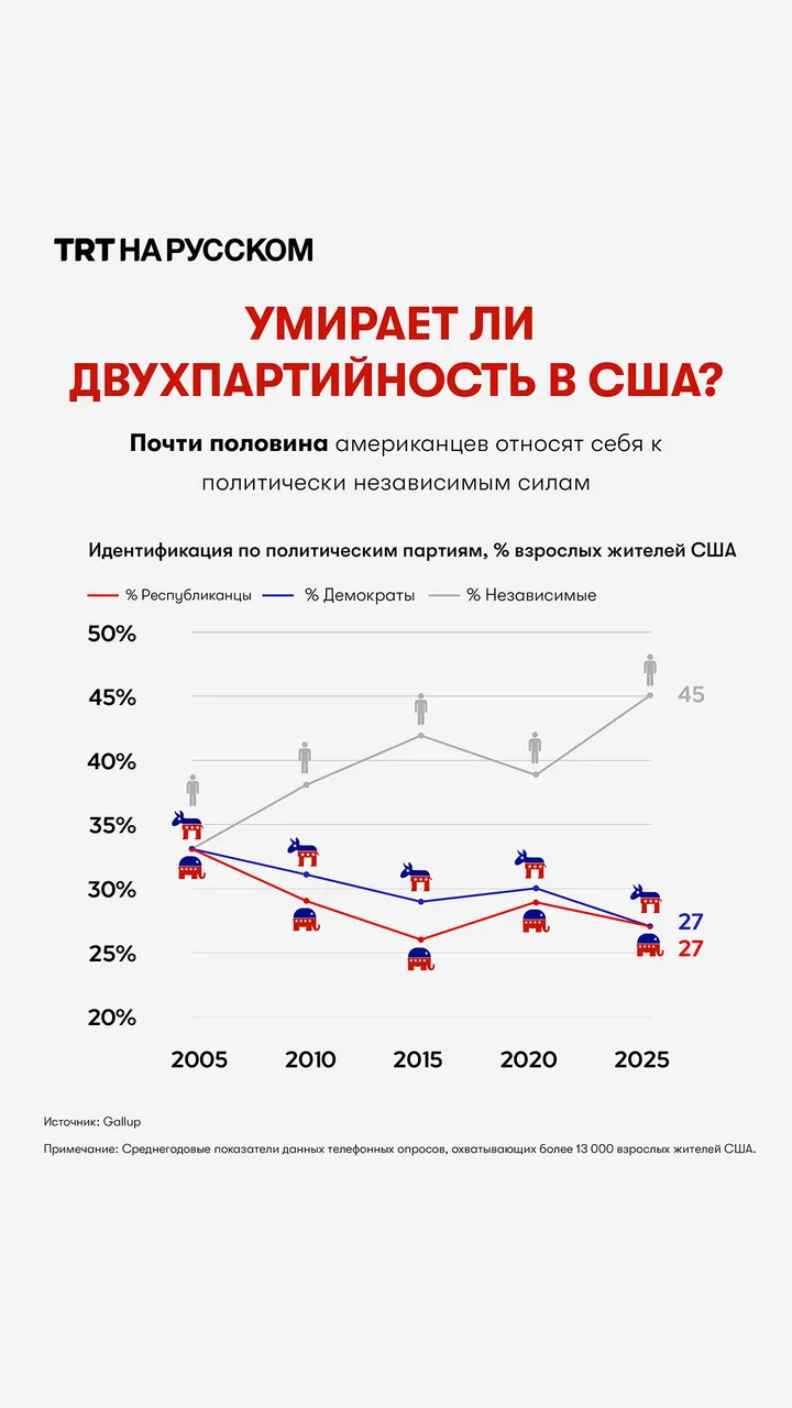 В Соединенных Штатах рушится двухпартийная система