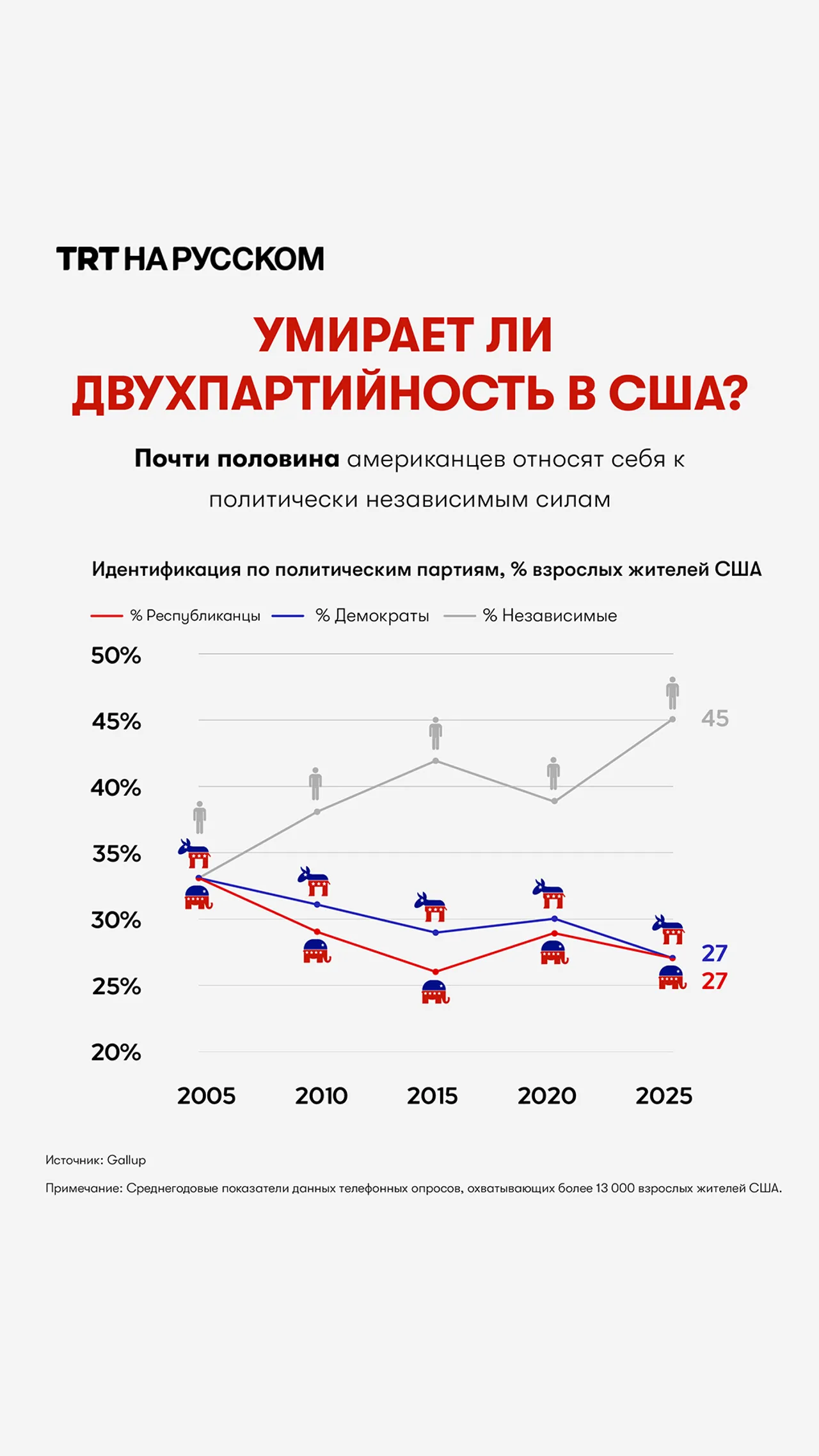 В Соединенных Штатах рушится двухпартийная система