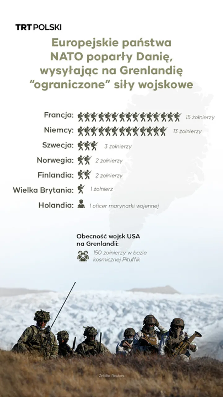 Europejskie państwa NATO poparły Danię, wysyłając na Grenlandię “ograniczone” siły wojskowe