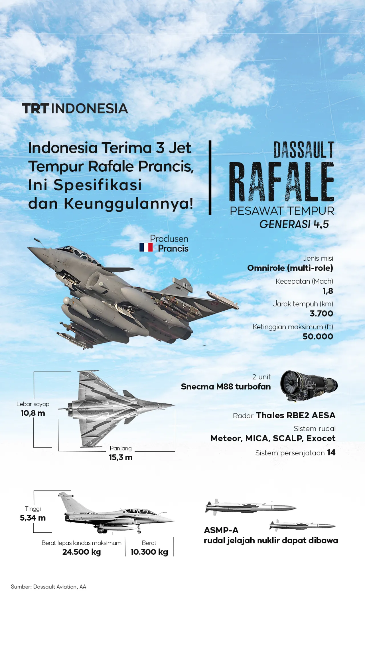 Indonesia menerima 3 pesawat tempur Rafale buatan Prancis
