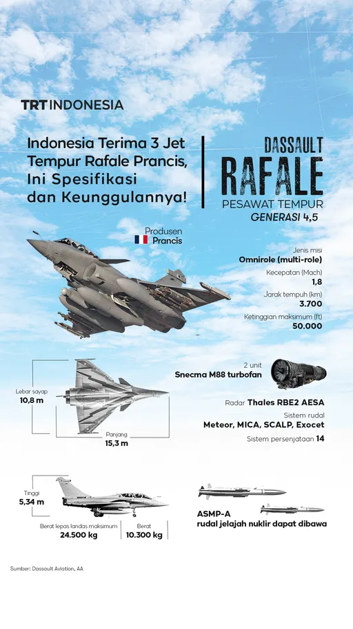 Indonesia menerima 3 pesawat tempur Rafale buatan Prancis