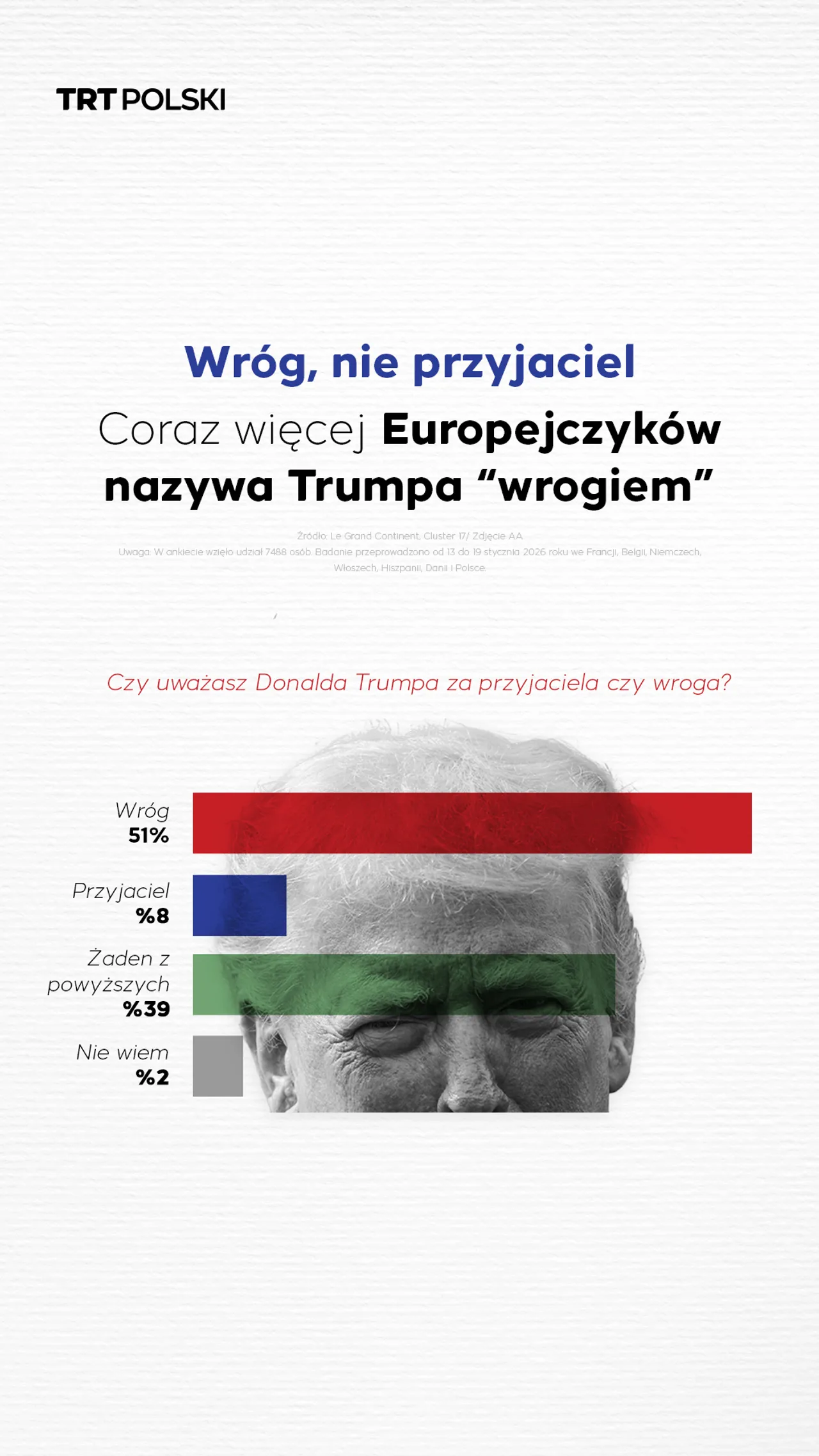 Coraz więcej Europejczyków nazywa Trumpa “wrogiem”