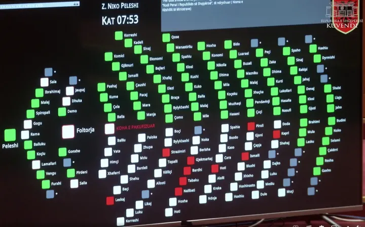 Kuvendi i Shqipërisë miratoi ndryshimet në Kodin Penal dhe ligjet e Reformës në Drejtësi