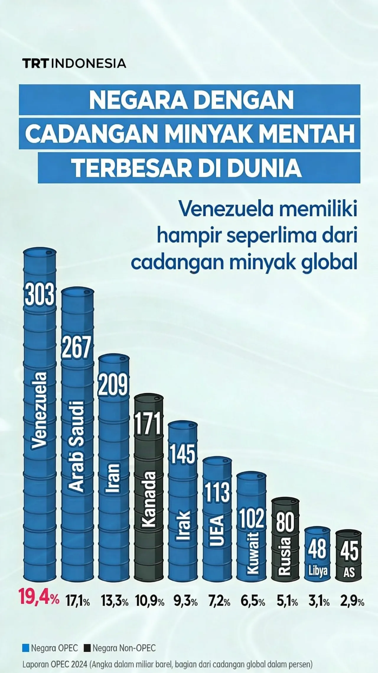 Daftar negara dengan cadangan minyak terbesar di dunia