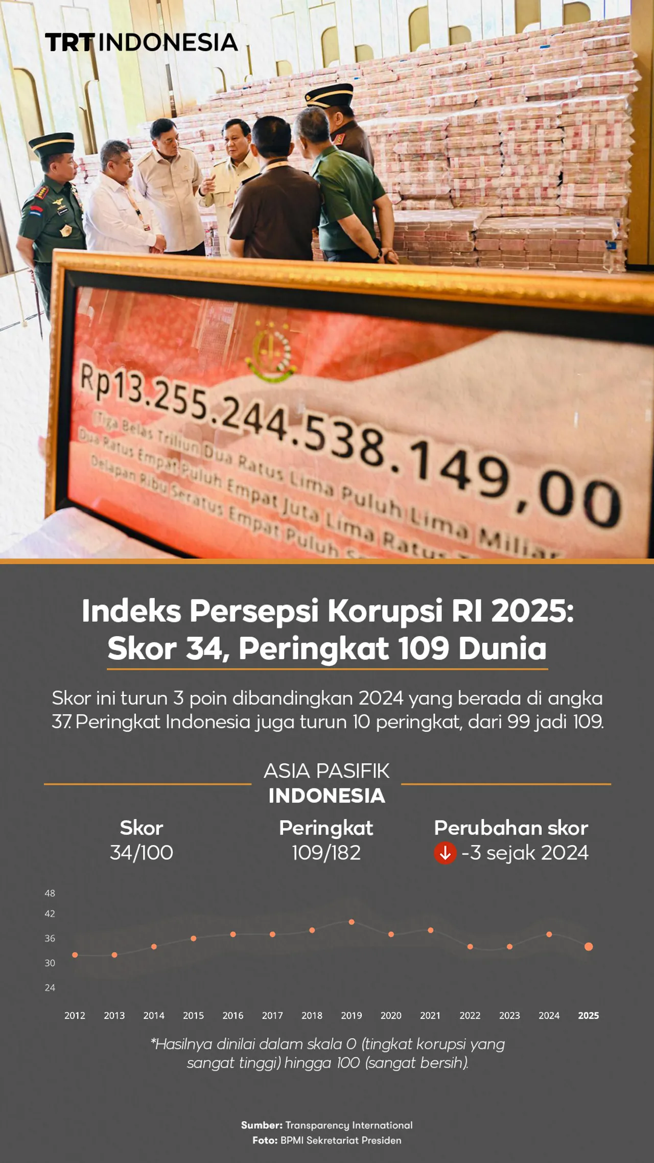 Skor Indeks Persepsi Korupsi 2025 turun, posisi Indonesia anjlok ke 109 dunia