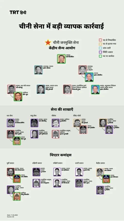 चीनी सेना में बड़ी व्यापक कार्रवाई